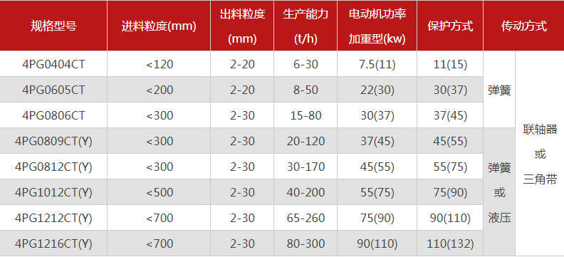 品質(zhì)性能好的四齒輥破碎機(jī)選哪個廠家，有哪些型號？
